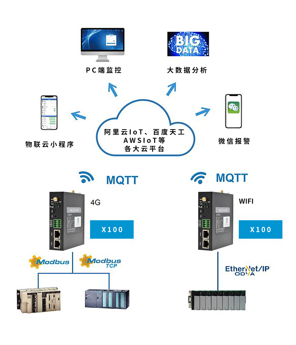 銳谷智聯(lián) X100+工業(yè)物聯(lián)云讓PLC數(shù)據(jù)手機(jī)端監(jiān)控和報(bào)警變簡(jiǎn)單！